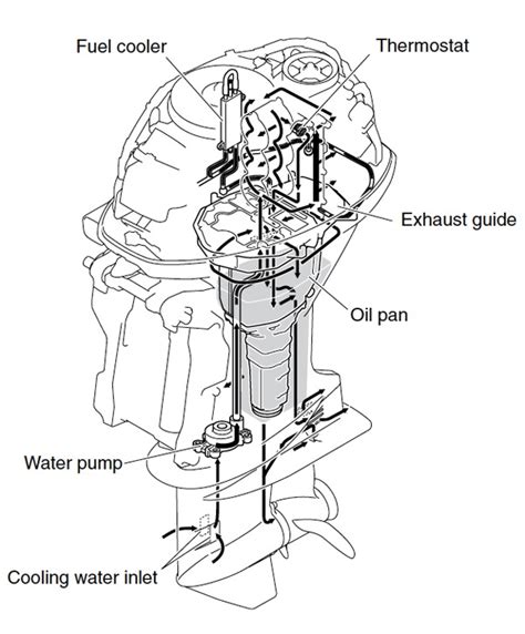 Most all service manual chapters start with an assembly or system illustration, diagrams, exploded parts view, quality pictures, service information and troubleshooting for the section. . Mercury outboard cooling system diagram